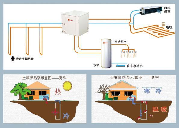 地源熱泵 地源熱泵