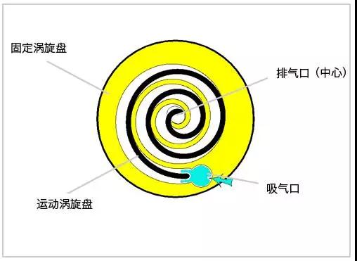 空調(diào)壓縮機