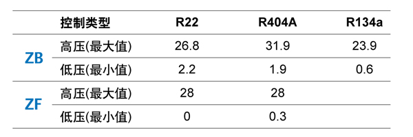 制冷壓縮機壓力控制器